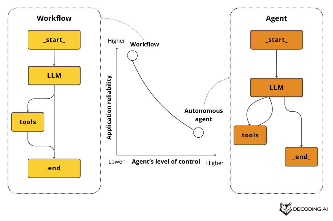 AI Workflows vs Agents: The Autonomy Slider