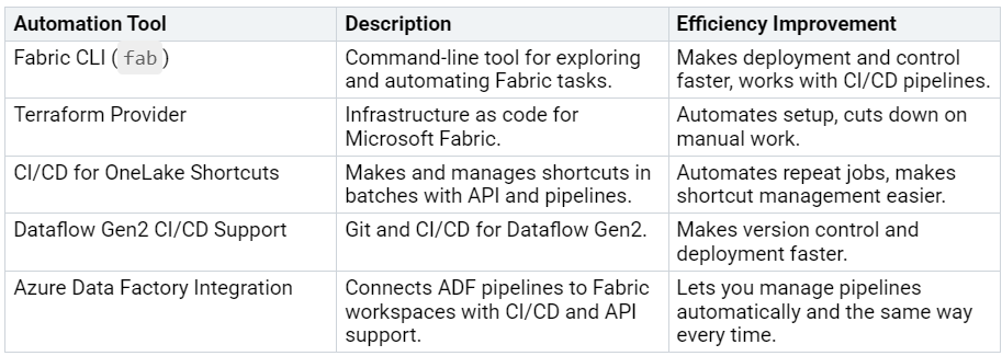 Table showing automation tools for configuring a Fabric workspace, including Fabric CLI, Terraform Provider, CI/CD for OneLake Shortcuts, Dataflow Gen2 CI/CD Support, and Azure Data Factory Integration, with descriptions and efficiency improvements. Table showing automation tools for configuring a Fabric workspace, including Fabric CLI, Terraform Provider, CI/CD for OneLake Shortcuts, Dataflow Gen2 CI/CD Support, and Azure Data Factory Integration, with descriptions and efficiency improvements.