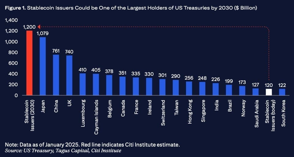 Why Stablecoin Issuers Could Displace Japan And China As The Biggest Buyers Of U.S. Treasury Securities Why Stablecoin Issuers Could Displace Japan And China As The Biggest Buyers Of U.S. Treasury Securities