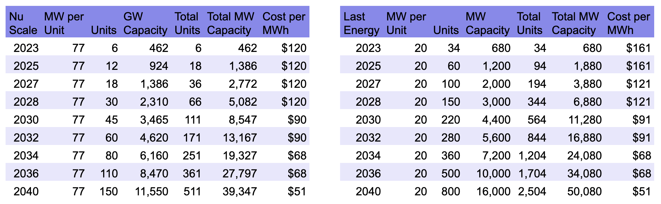 NuScale and Last Energy Wrights Law Analysis by author