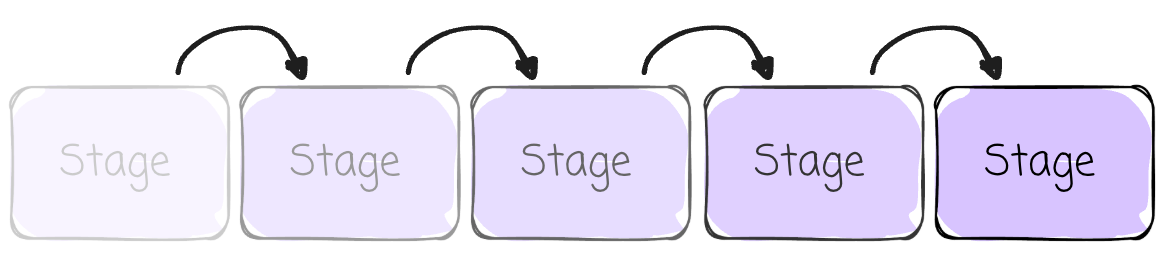 Spark stages are scheduled in order, which means the stage can only be scheduled when all its upstream stages are completed. | Modern Data 101 Spark stages are scheduled in order, which means the stage can only be scheduled when all its upstream stages are completed. | Modern Data 101