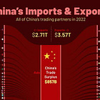 Visualizing All Of China's Trade Partners