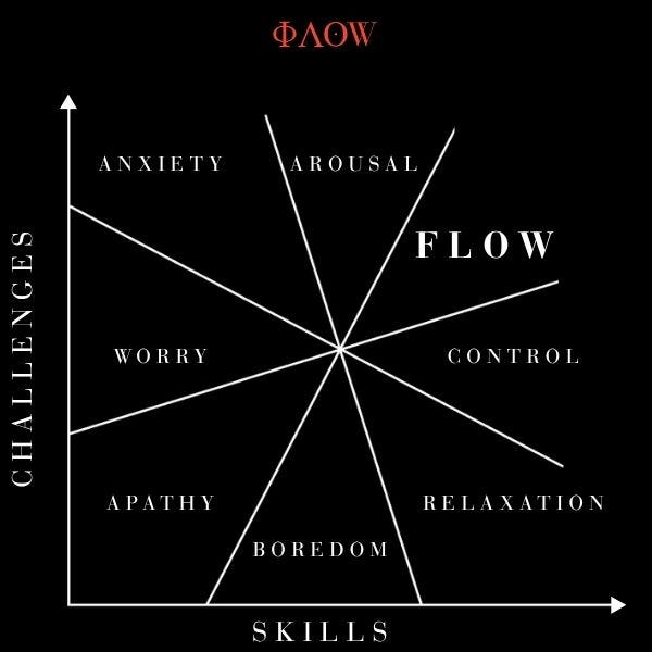 The popular flow diagram - Mihalyi Csikszentmihalyi