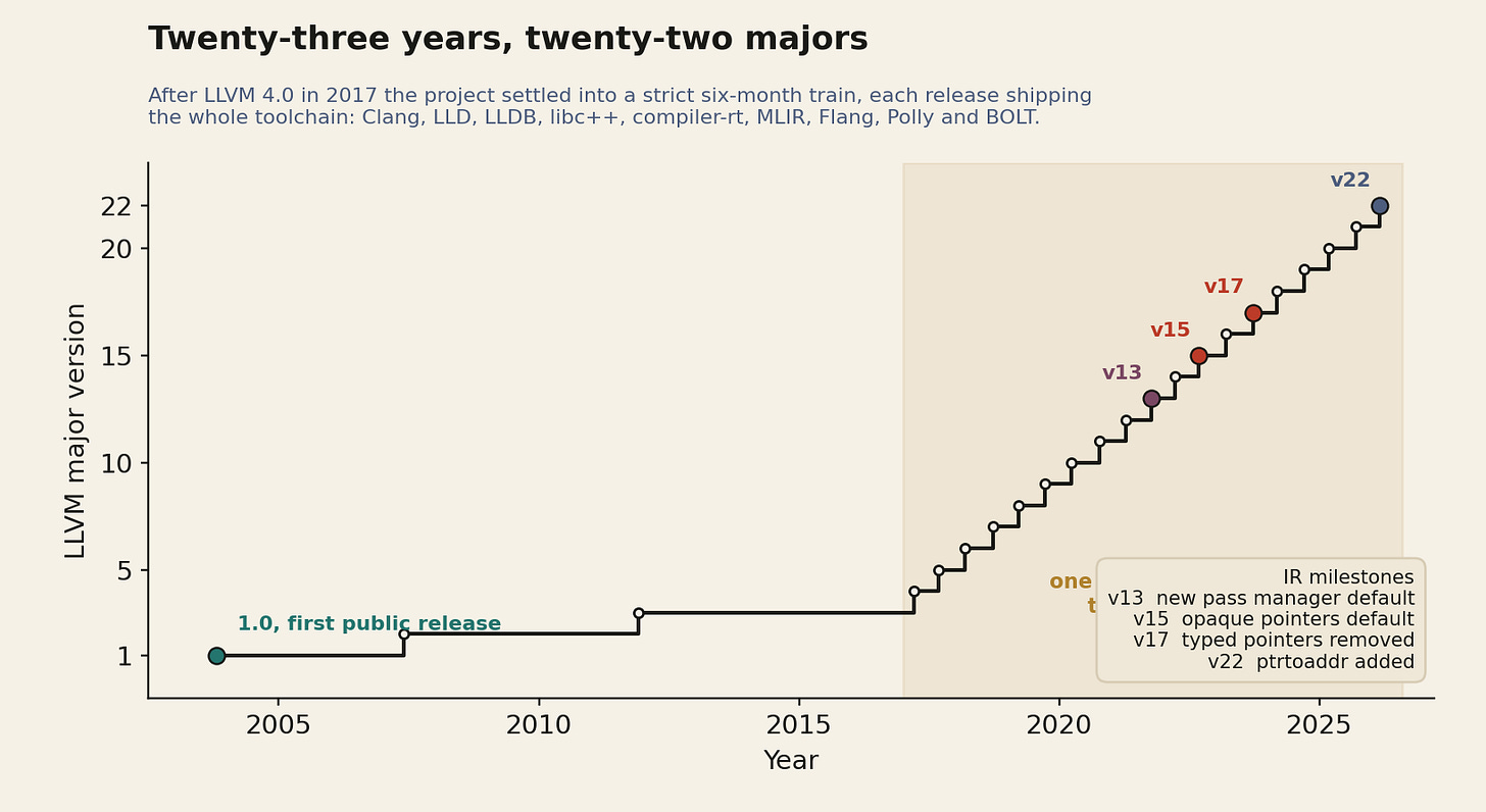 Stepped timeline of LLVM major versions from 1.0 in 2003 to 22 in 2026, showing an irregular early period and a steady six-month cadence after version 4 in 2017, annotated with IR milestones. Stepped timeline of LLVM major versions from 1.0 in 2003 to 22 in 2026, showing an irregular early period and a steady six-month cadence after version 4 in 2017, annotated with IR milestones.