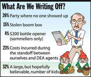 [Image shows a satirical poll titled "What Are We Writing Off?" with cartoon illustrations of a businessman and small garden gnomes] 26% Party where no one showed up; 15% Stolen boom box; 4% $200 bottle opener (sommeliers only); 23% Costs incurred during the standoff between ourselves and DEA agents; 32% A large, but hopefully believable, number of kids.