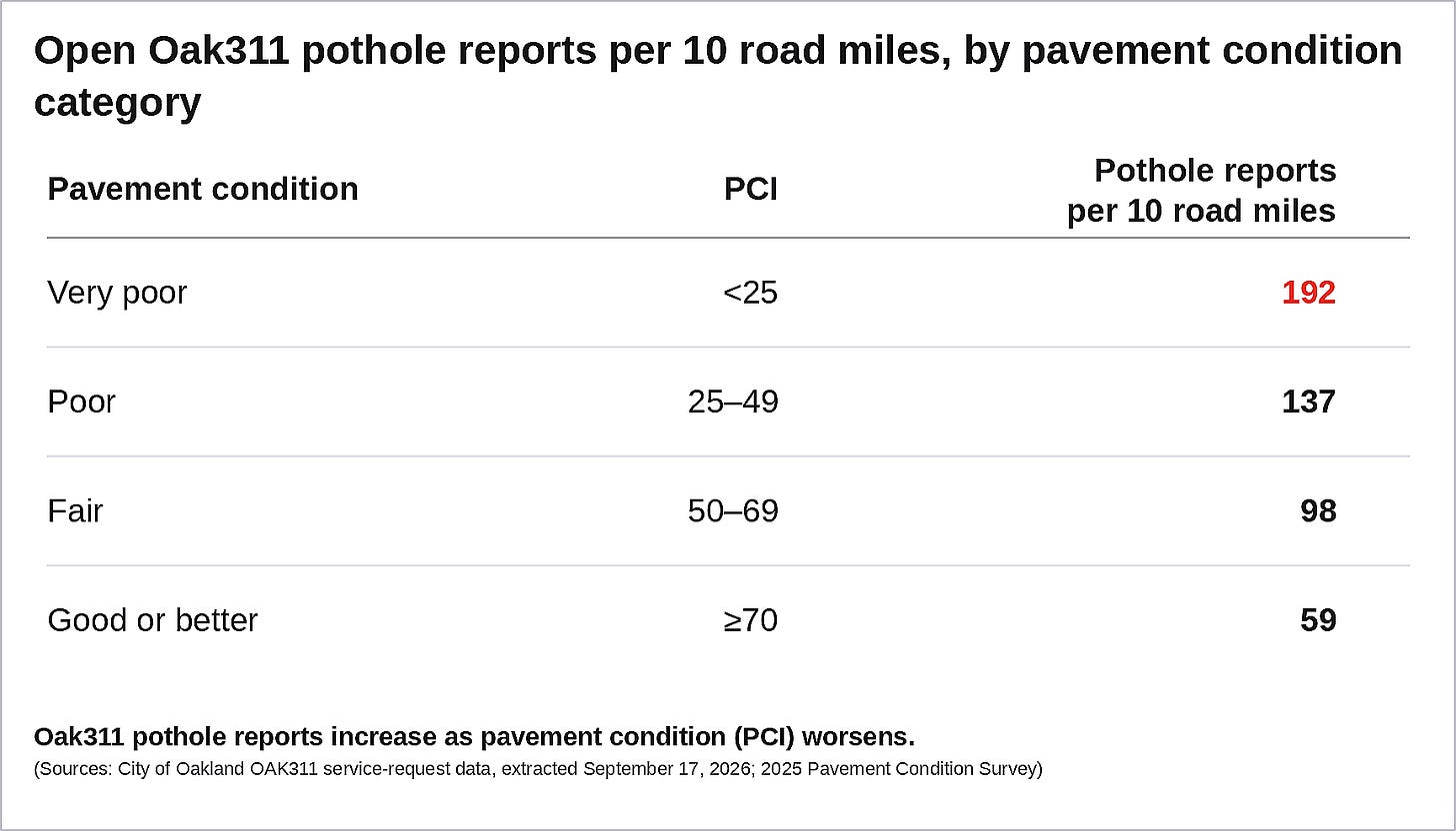 Figure 3A. Oak311 pothole reports increase as pavement condition (PCI) worsens. Figure 3A. Oak311 pothole reports increase as pavement condition (PCI) worsens.