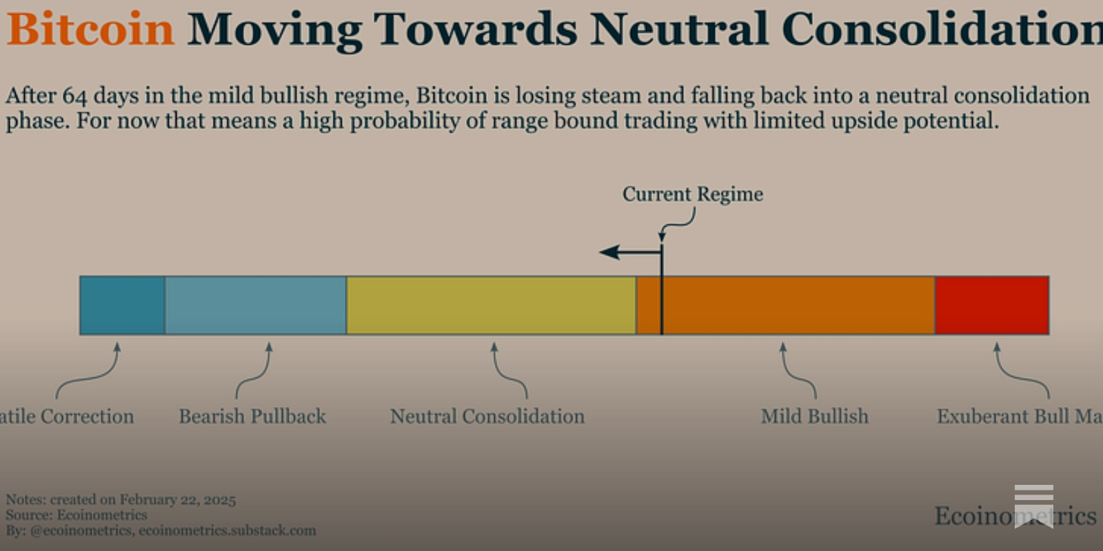 Bitcoin is Moving Towards Neutral Consolidation