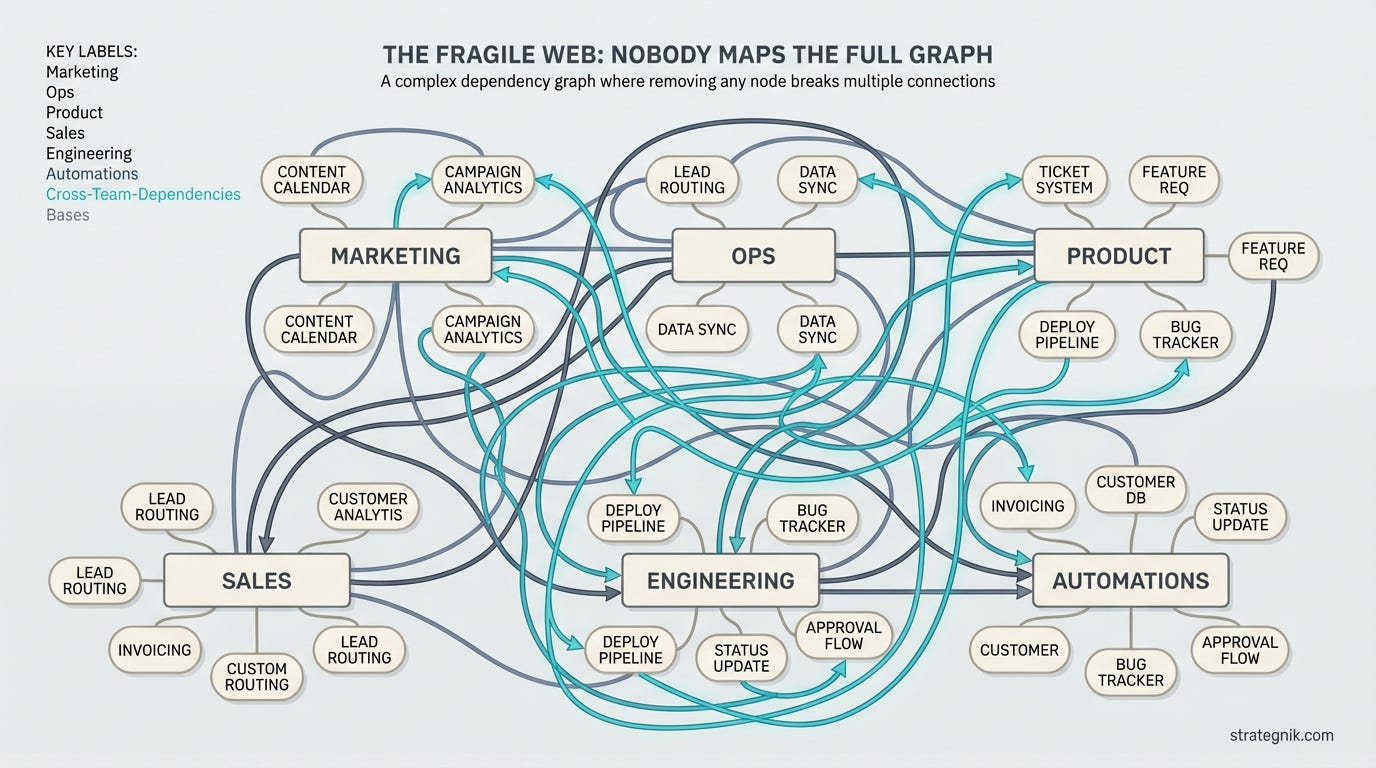 Dependency graph showing cross-team connections that nobody fully maps Dependency graph showing cross-team connections that nobody fully maps