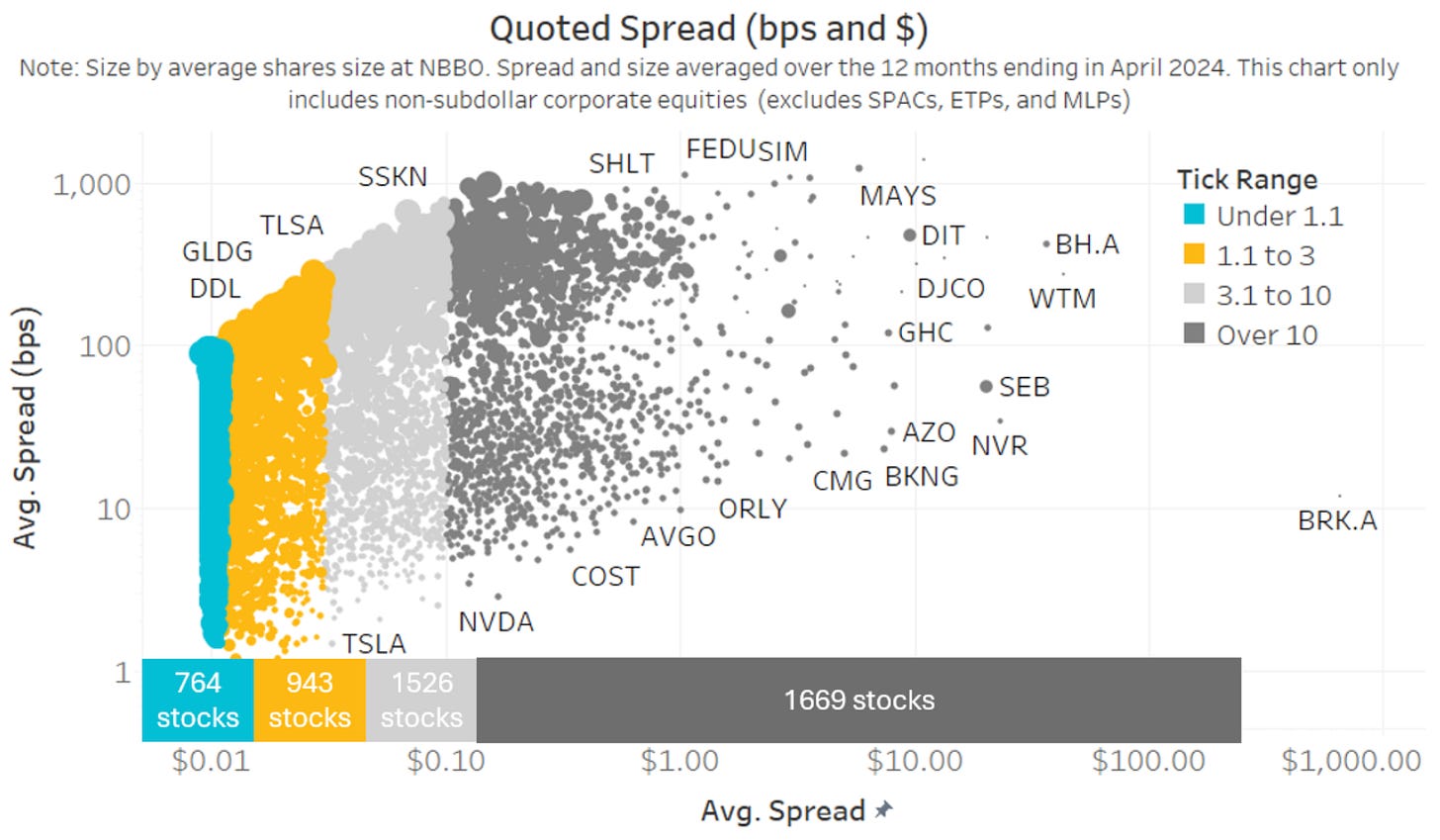 There are more U.S. stocks that have “too many ticks” than are “tick constrained”