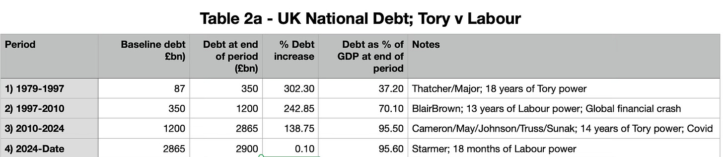 UK National Debt; Tory v Labour