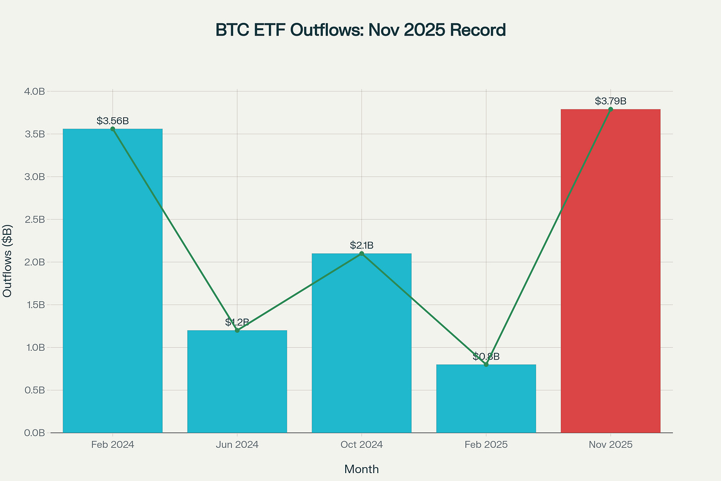 Bitcoin ETF net outflows by month, with November 2025 recording $3.79 billion in redemptions—the highest since ETF launch in January 2024