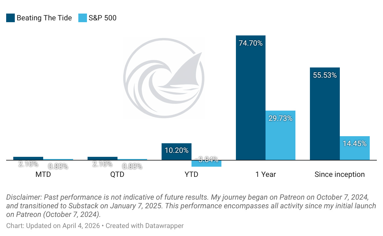 Beating The Tide portfolio return bar chart comparing performance against the S&P 500 across five time periods: MTD +2.1% vs +0.8%, QTD +2.1% vs +0.8%, YTD +10.2% vs -3.8%, 1-Year +74.7% vs +29.7%, Since Inception +55.5% vs +14.5%. Created with Datawrapper.
