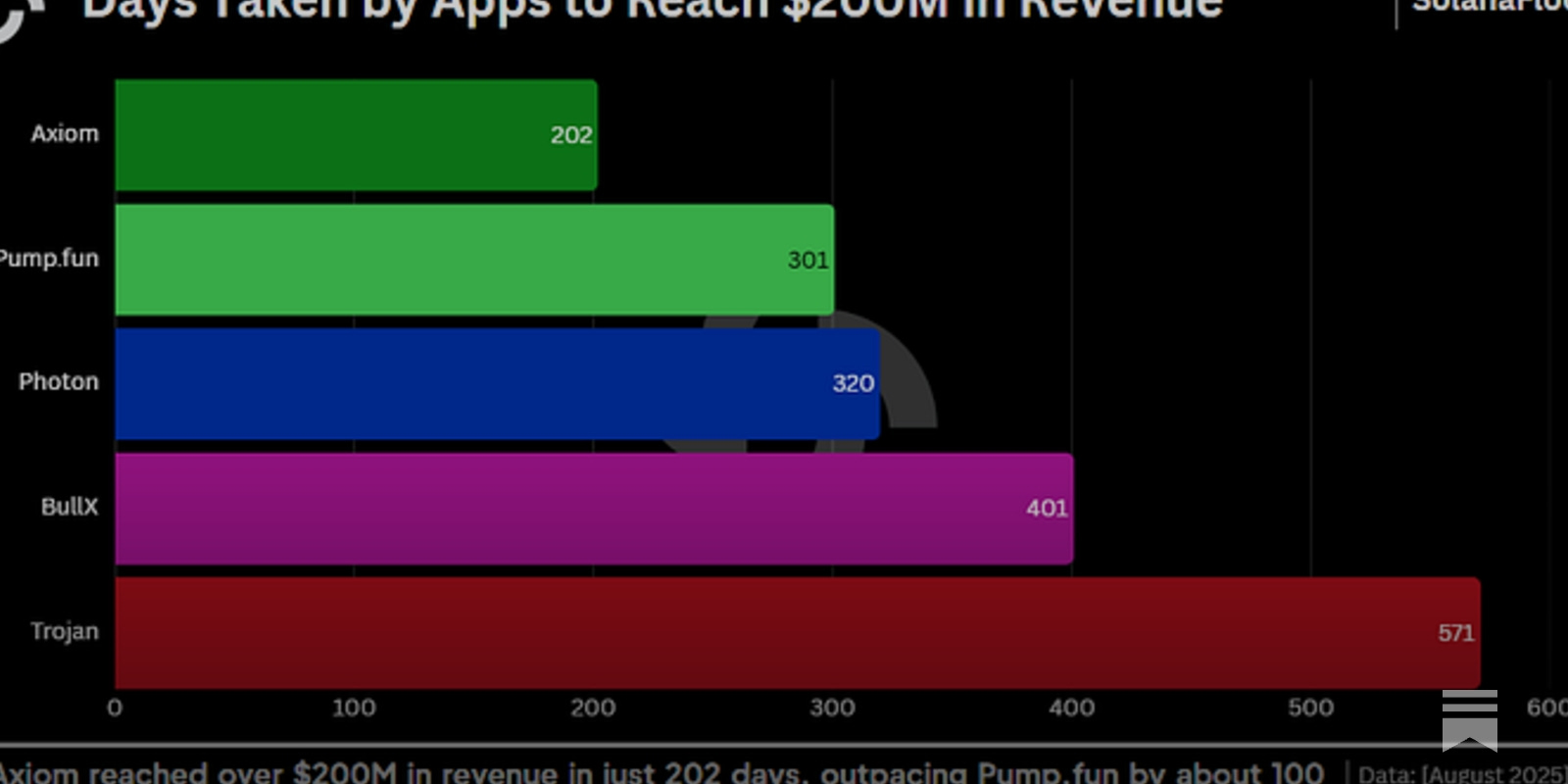 Solana Trading Bot Axiom Becomes the Fastest Application to Reach $200M in  Revenue