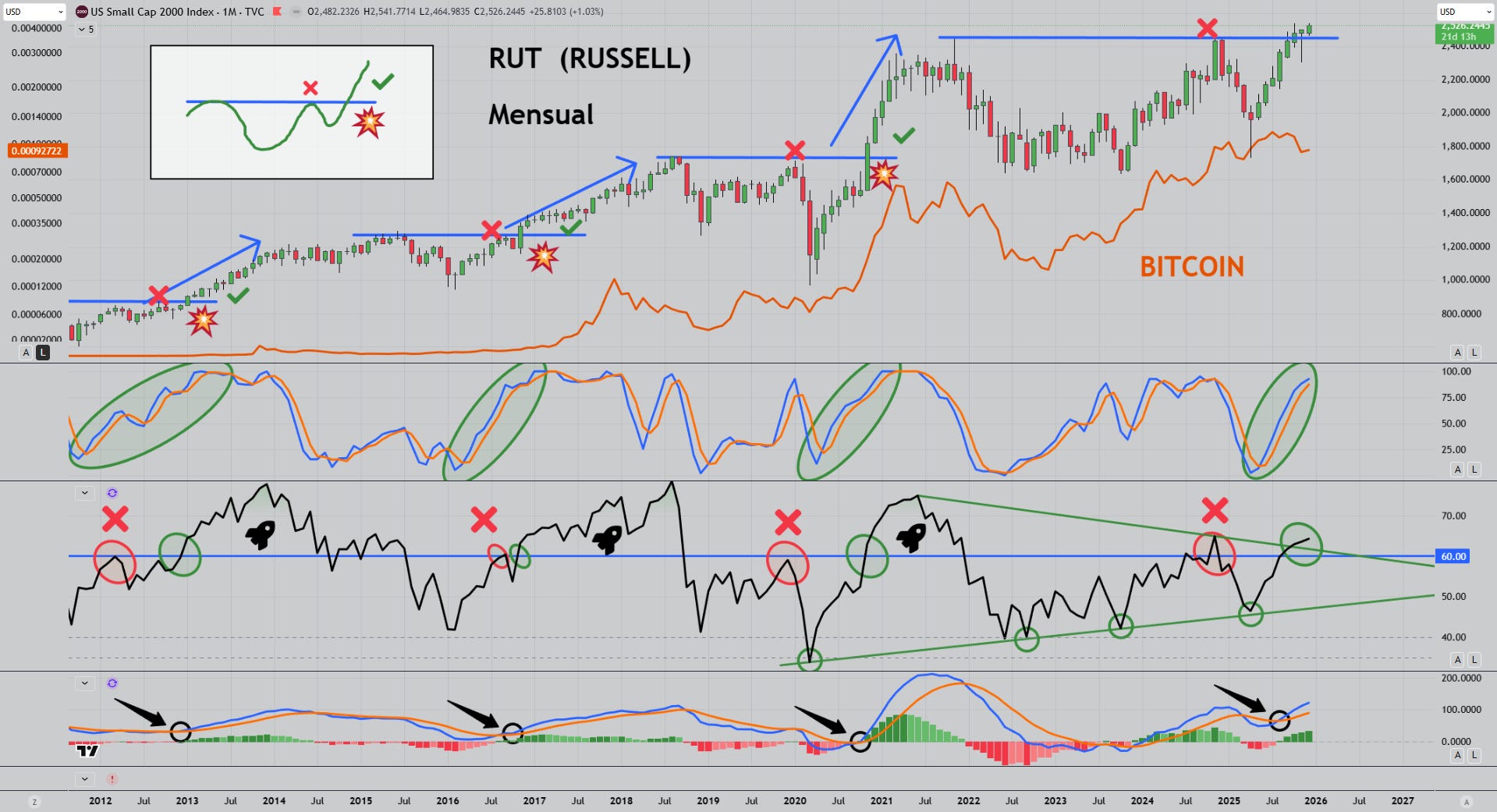 Y si el halving ya no manda en Bitcoin?