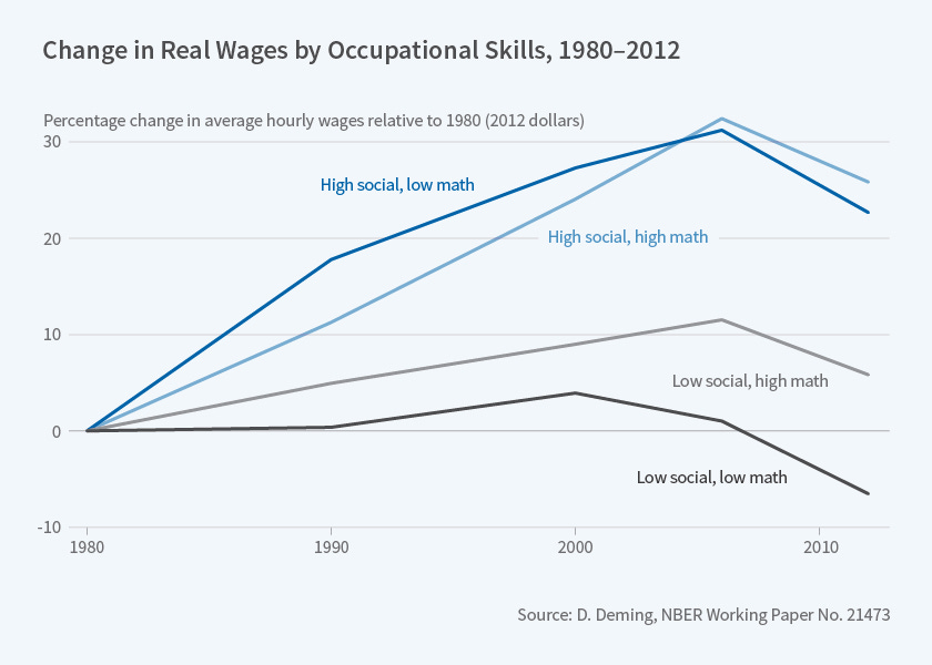 The Value of Soft Skills in the Labor Market | NBER