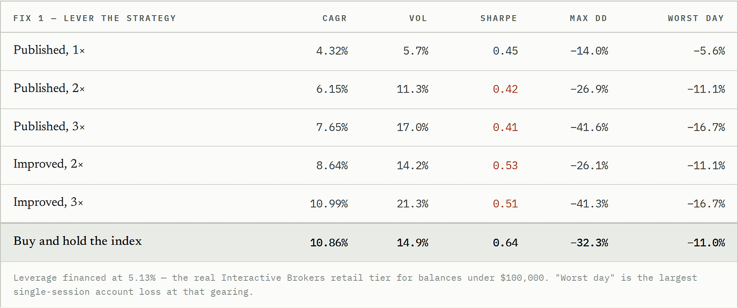 Leverage financed at 5.13% — the real Interactive Brokers retail tier for balances under $100,000. "Worst day" is the largest single-session account loss at that gearing. Leverage financed at 5.13% — the real Interactive Brokers retail tier for balances under $100,000. "Worst day" is the largest single-session account loss at that gearing.