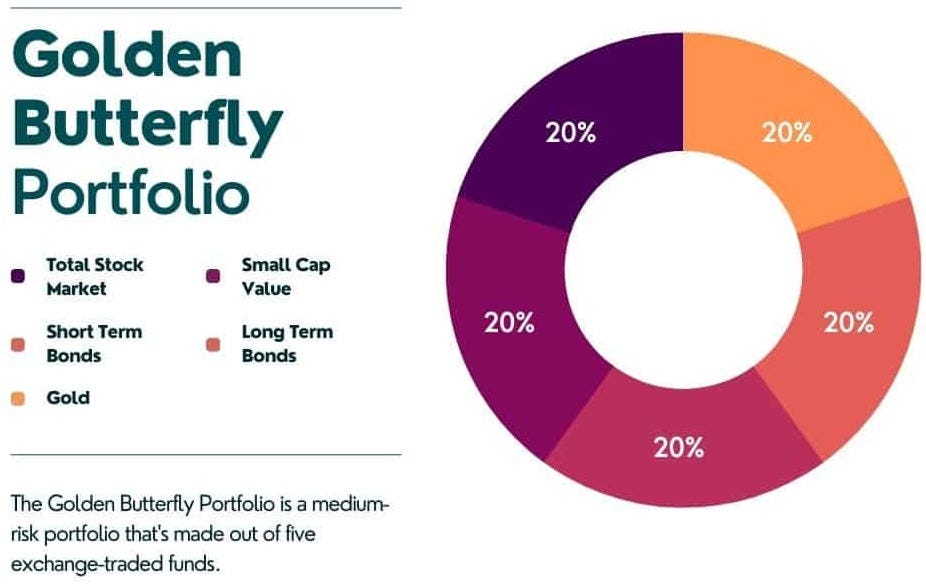 Golden Butterfly Portfolio: What it Is, Allocations and Returns