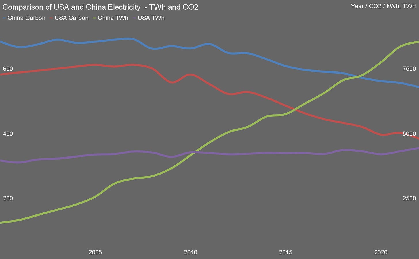 Comparison of USA and China Electricity Generation Trajectories by Michael Barnard, Chief Strategist, TFIE Strategy Inc. Comparison of USA and China Electricity Generation Trajectories by Michael Barnard, Chief Strategist, TFIE Strategy Inc.