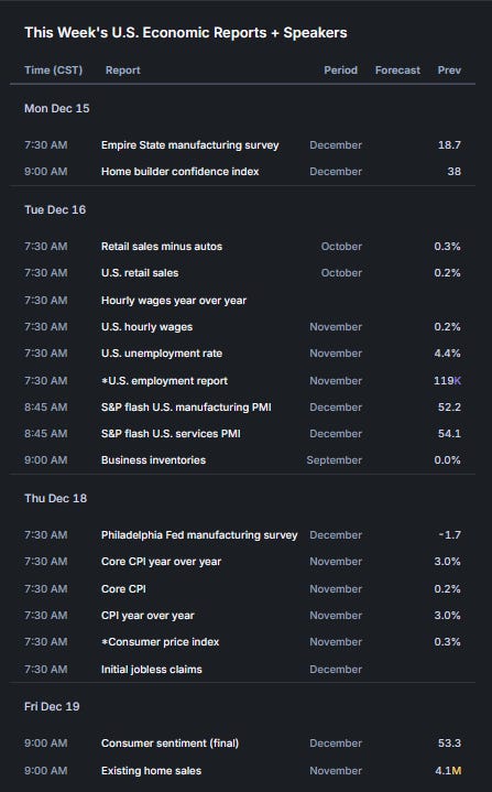 Table showing U.S. economic reports for the week of December 15, 2025. Key events include NFP Employment Report on Tuesday and Core CPI on Thursday, creating a 48-hour high volatility window. Table showing U.S. economic reports for the week of December 15, 2025. Key events include NFP Employment Report on Tuesday and Core CPI on Thursday, creating a 48-hour high volatility window.