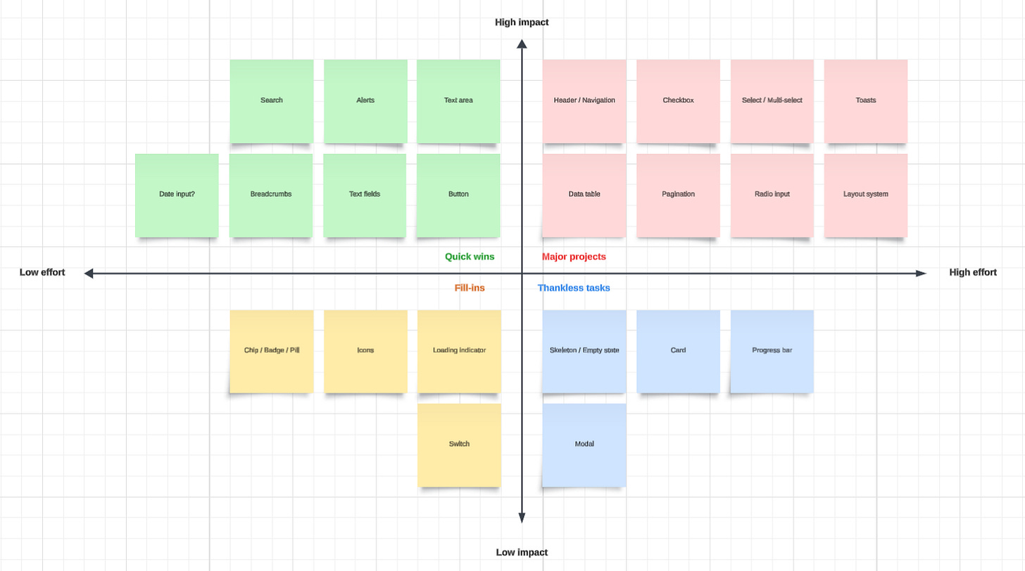 Impact vs. effort matrix with different color cards in each quadrant. The x-axis shows effort from low to high. The y-axis shows impact from low to high