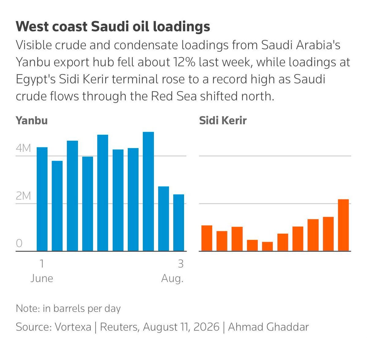 Drop Site on X: "Vortexa data reported by Reuters on August 11 show visible  crude and condensate loadings at Yanbu, on Saudi Arabia's Red Sea, fell to  roughly 2 million barrels per