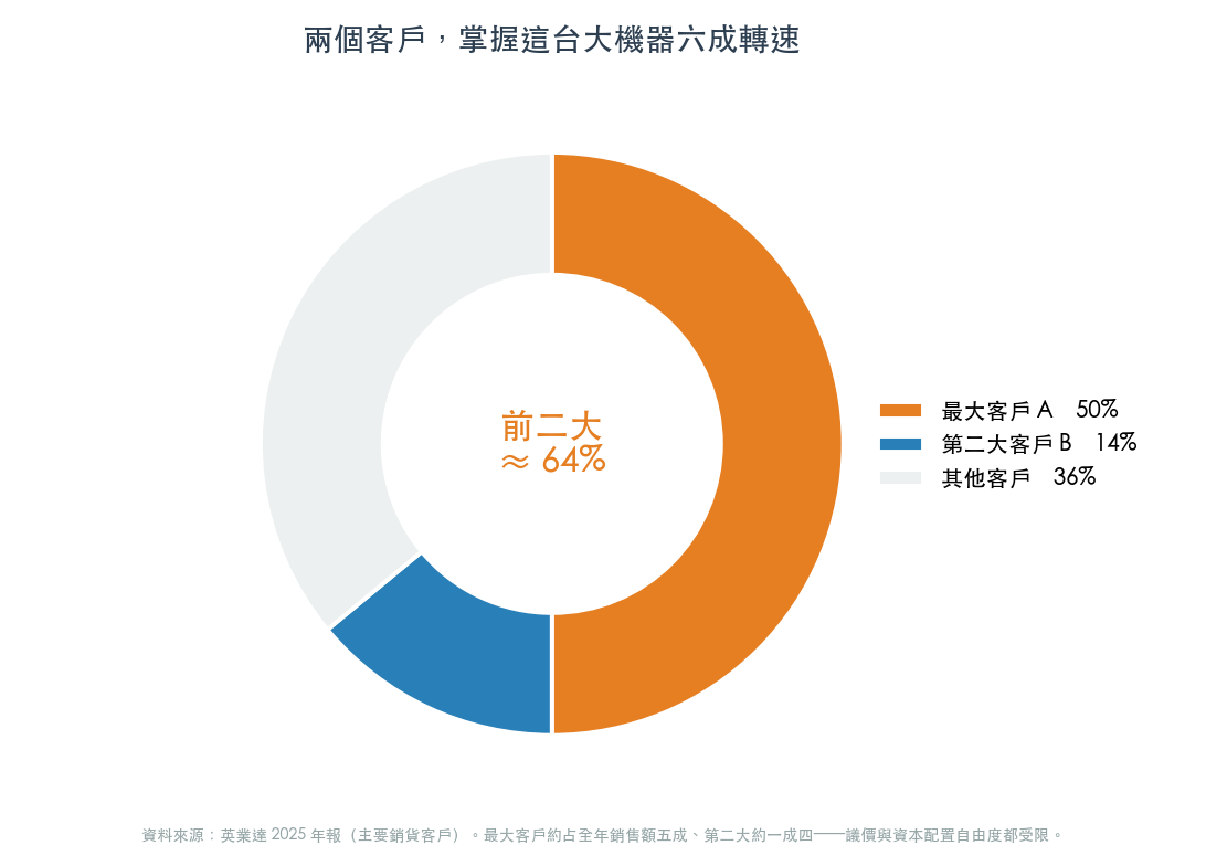 兩個客戶掌握這台大機器六成轉速(圖:WiseUp 製,數據英業達 2025 年報) 兩個客戶掌握這台大機器六成轉速(圖:WiseUp 製,數據英業達 2025 年報)