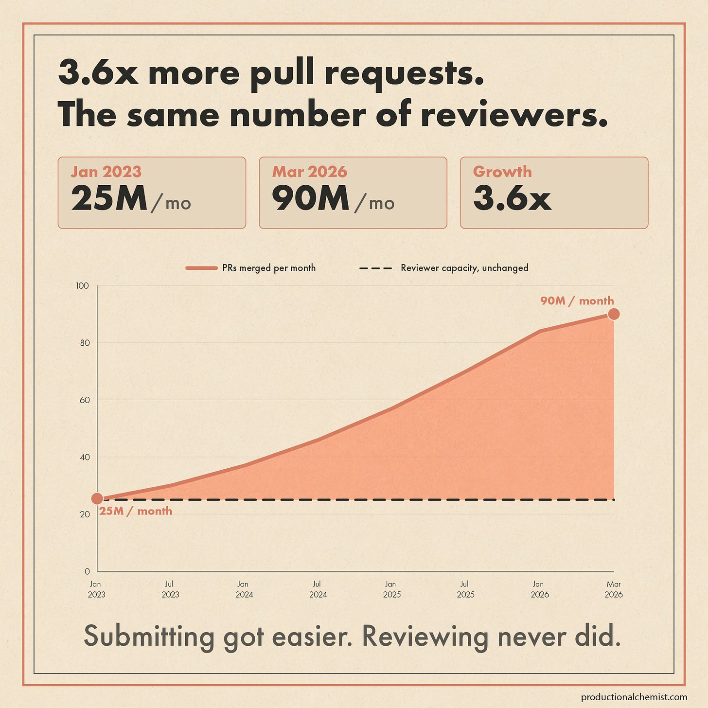 Line chart showing GitHub pull requests merged per month rising from 25 million in January 2023 to 90 million in March 2026, a 3.6x increase, while reviewer capacity stayed flat the entire period. Line chart showing GitHub pull requests merged per month rising from 25 million in January 2023 to 90 million in March 2026, a 3.6x increase, while reviewer capacity stayed flat the entire period.