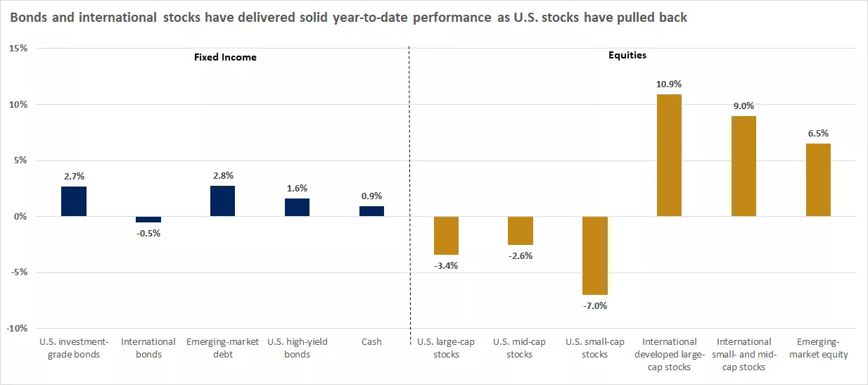  This chart shows year-to-date investment returns for the major equity and fixed-income asset classes
