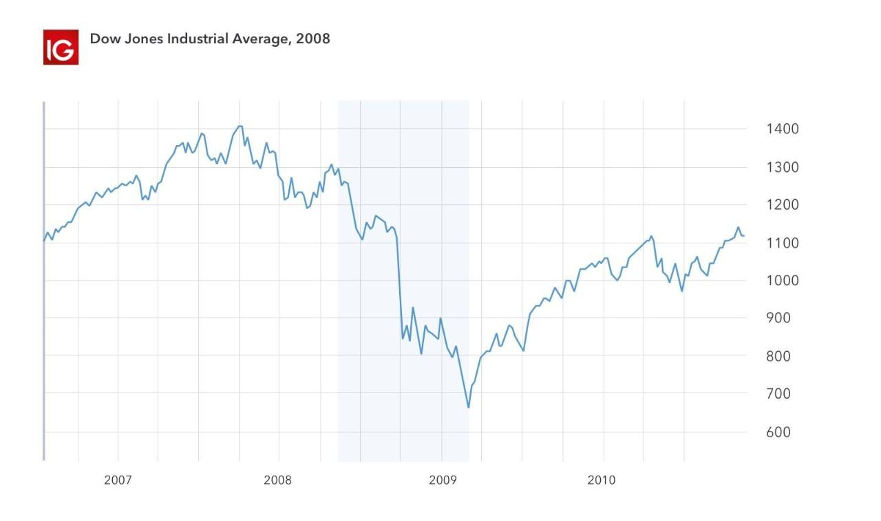 Biggest Stock Market Crashes of All Time | IG International