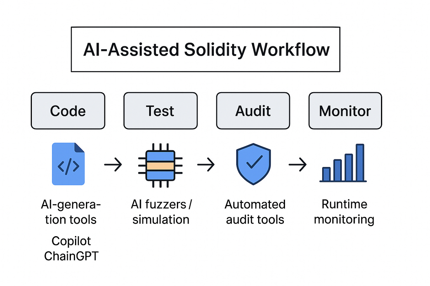 AI Assisted Solidity Workflow AI Assisted Solidity Workflow