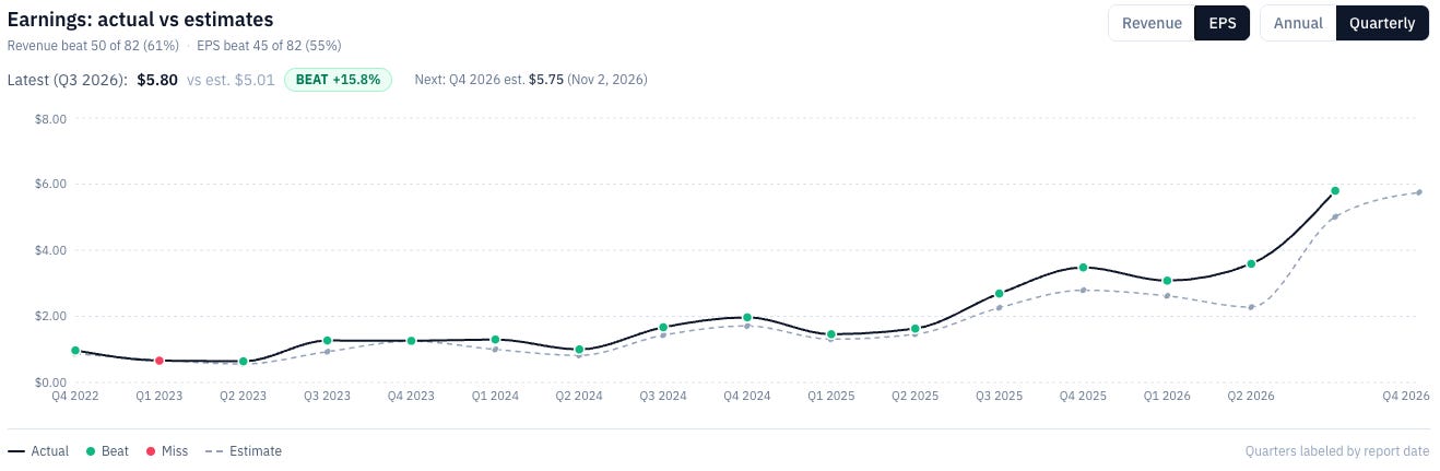 RankedStocks.com quarterly EPS actual versus estimates for STRL, showing the latest print at $5.80 against a $5.01 estimate, a 15.8% beat, with the next quarter estimated at $5.75. Quarters are labelled by report date, so the point marked Q3 2026 is the June quarter reported on 3 August. Source: RankedStocks.com, STRL earnings actual versus estimates, 4 August 2026. RankedStocks.com quarterly EPS actual versus estimates for STRL, showing the latest print at $5.80 against a $5.01 estimate, a 15.8% beat, with the next quarter estimated at $5.75. Quarters are labelled by report date, so the point marked Q3 2026 is the June quarter reported on 3 August. Source: RankedStocks.com, STRL earnings actual versus estimates, 4 August 2026.