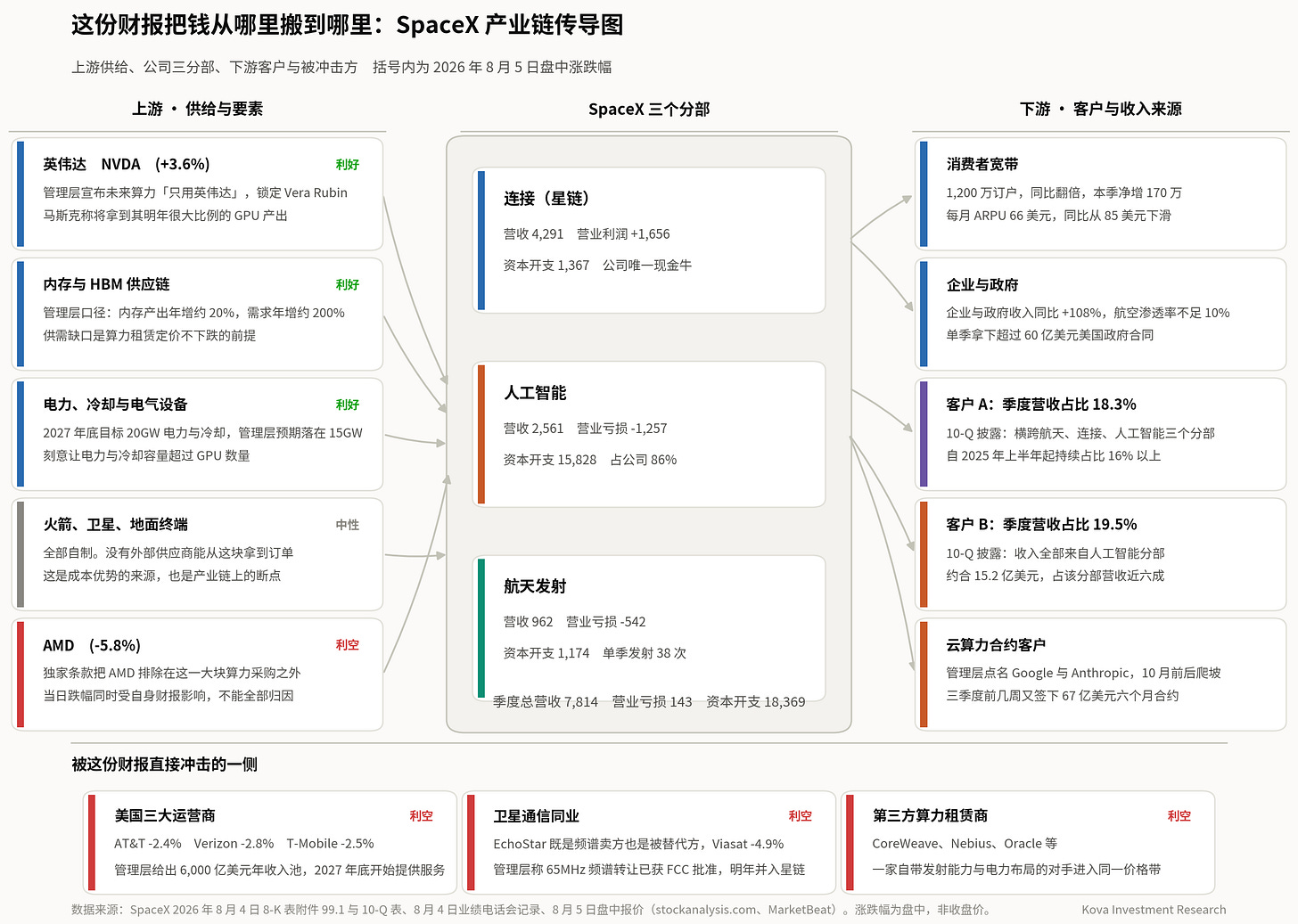 SpaceX 产业链传导图