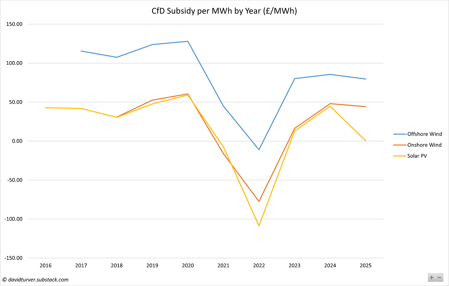 Figure 8 - CfD Subsidy by Year and Technology (£ per MWh)