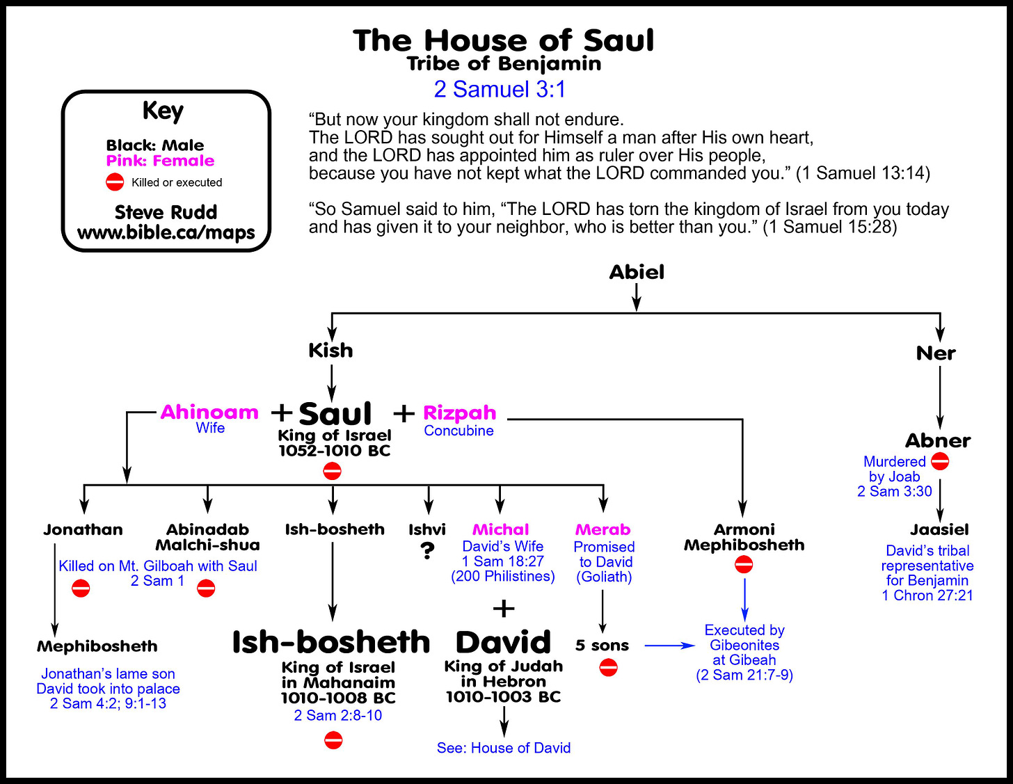 Divided kingdom and David's Civil war with the House of Saul. Timeline,  maps, chronology, sermons of Judges, 2 Samuel 1-5, David king in Hebron,  civil war: 1010-1003 BC