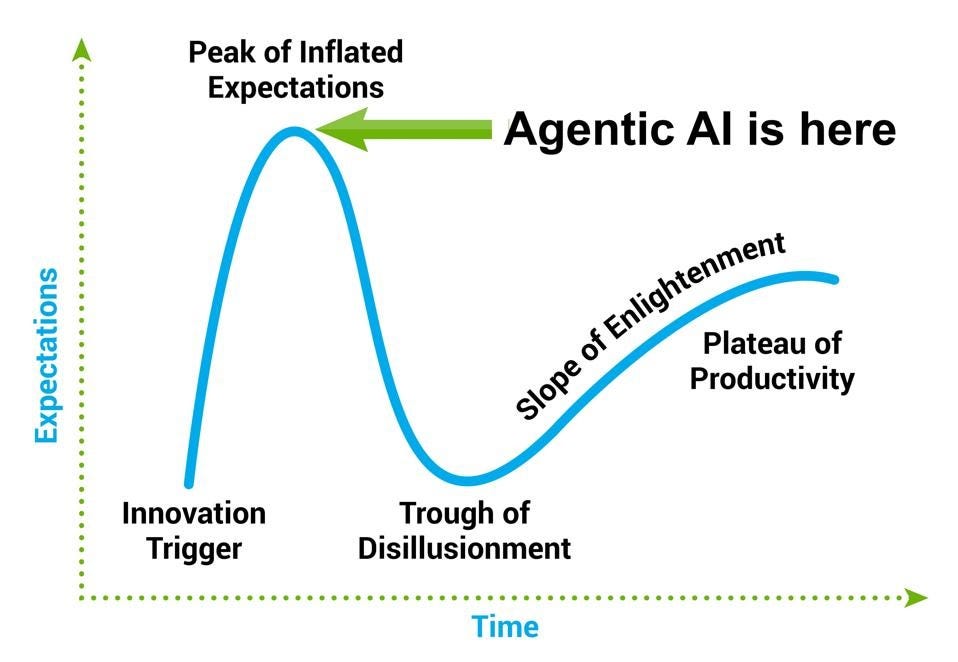 Gartner Hype Cycle chart showing Agentic AI at the peak of inflated expectations.