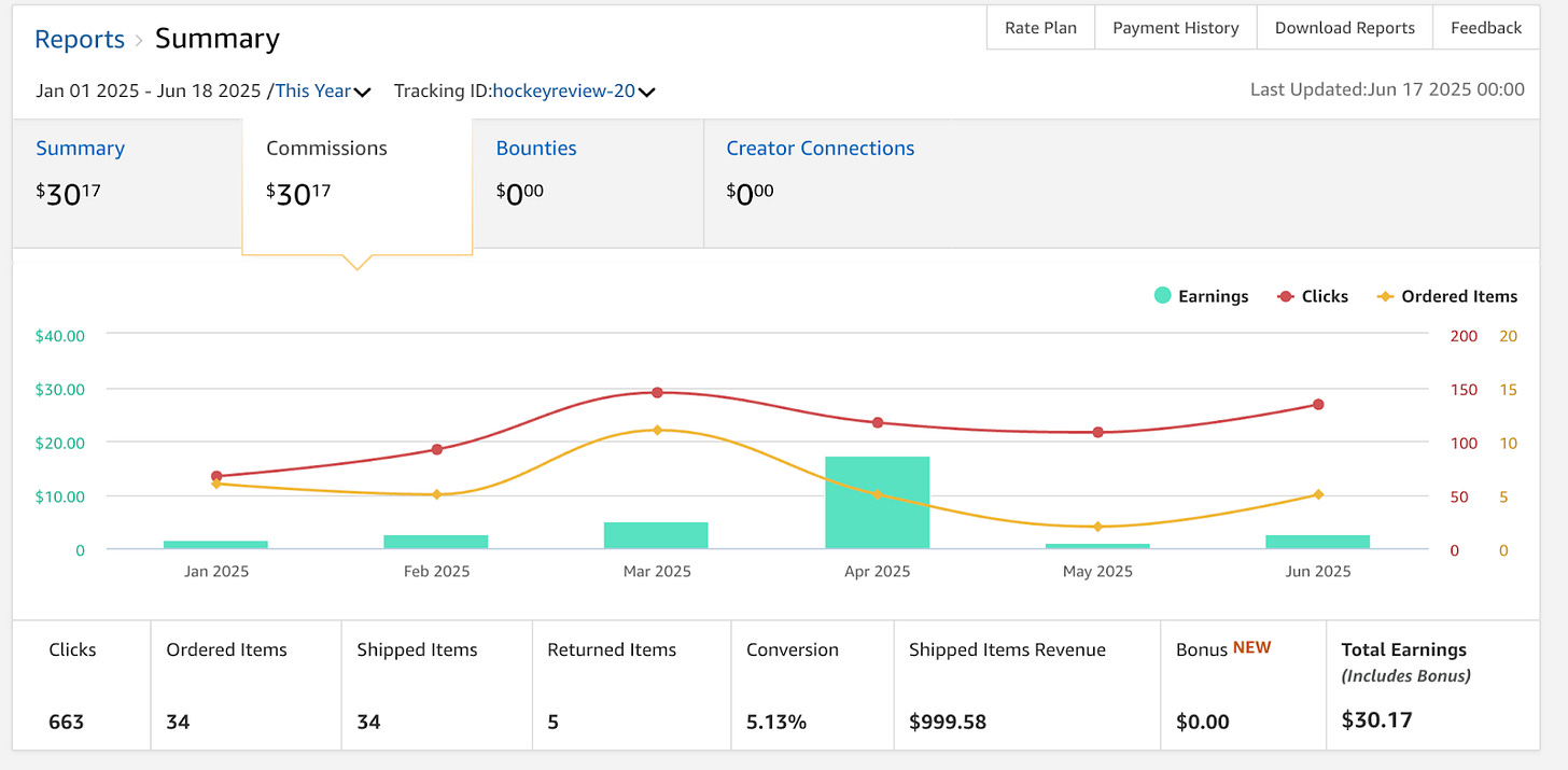 Amazon Associates earnings for 2025