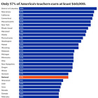 Only 25% of TN Teachers Earn More Than $60,000/year