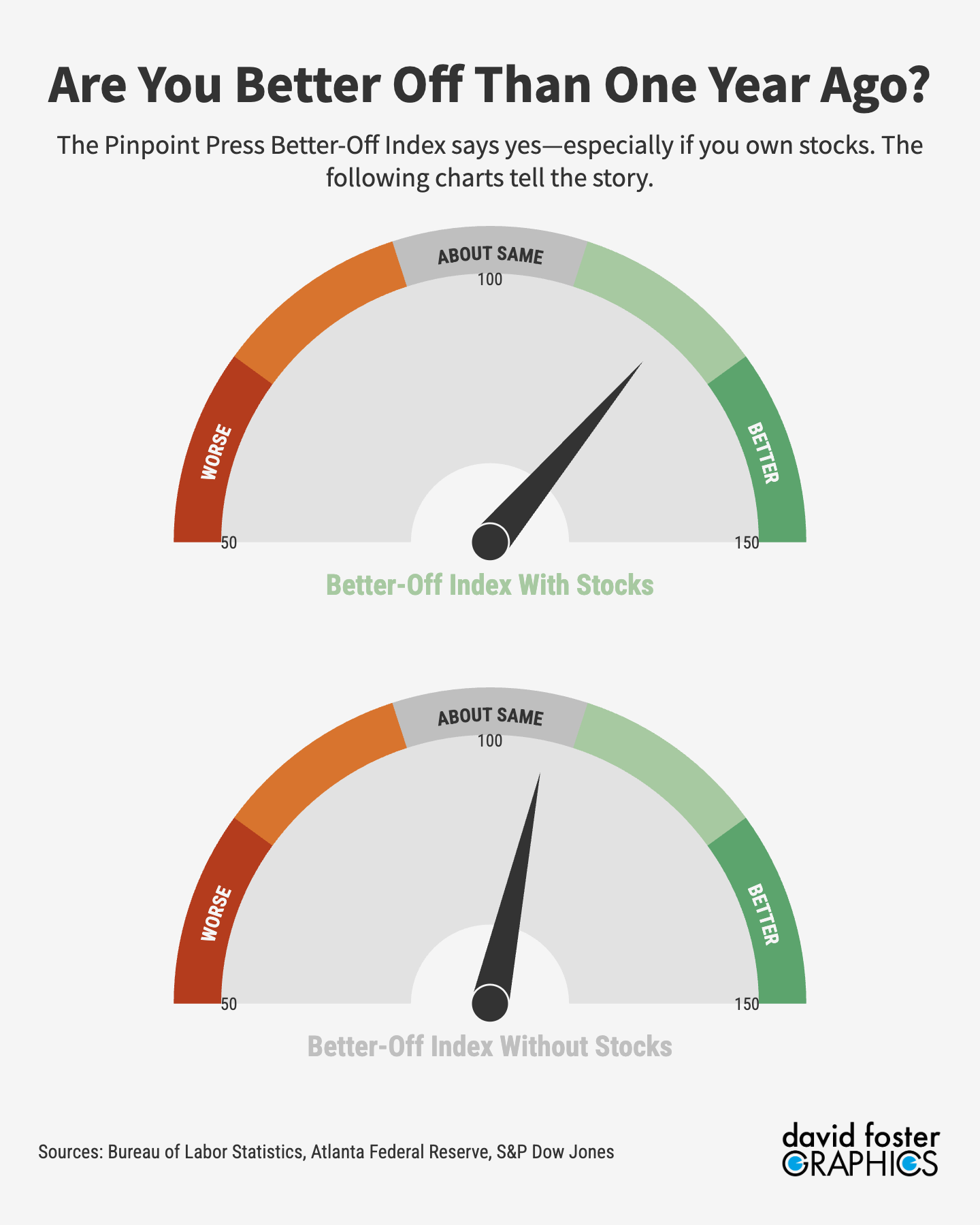 Dashboard style gauges showing the Better-Off Index with and without stocks. 