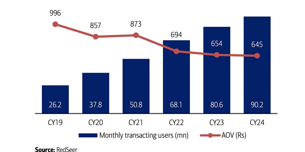 How Shein is leveraging its Reliance Retail partnership in its return to India, as fashion now accounts for 27% of India's online sales, up from 16% in 2020 (Manish Singh/India Dispatch)