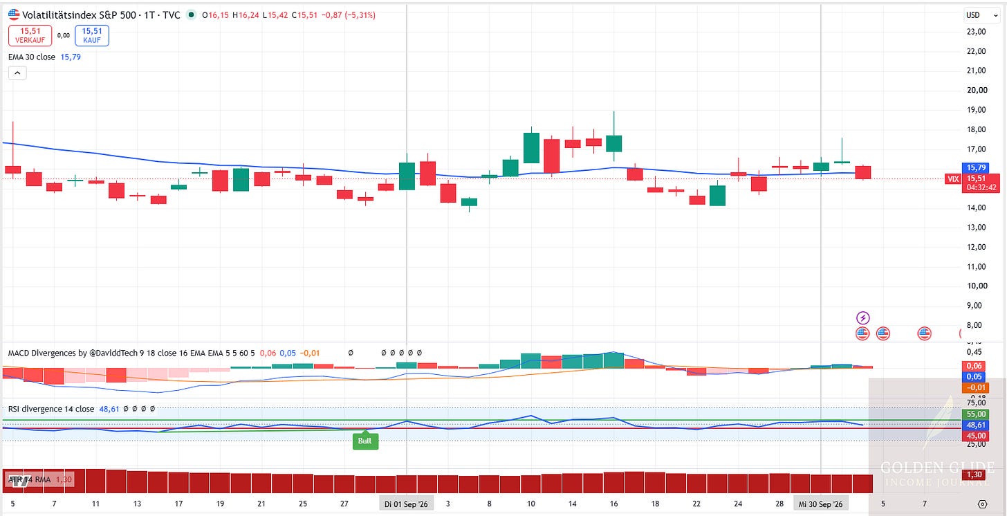 VIX: Tageschart mit EMA30, MACD, RSI und ATR14. Der Index stieg bis zur Monatsmitte auf knapp 19 Punkte, fiel danach auf rund 14 und lag Ende September wieder bei etwa 16 Punkten.