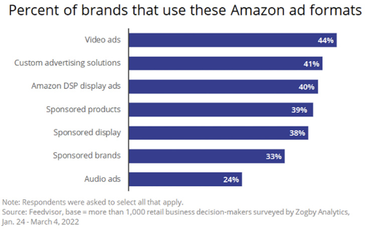 Les formats les plus populaires sur Amazon