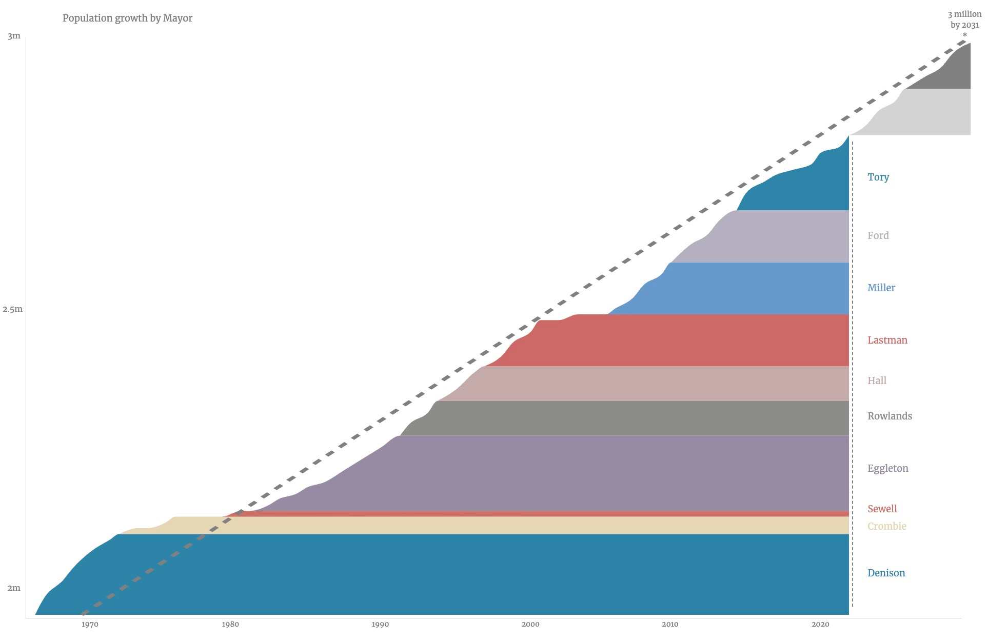 Step chart showing population growth by mayor since the 1970s Step chart showing population growth by mayor since the 1970s