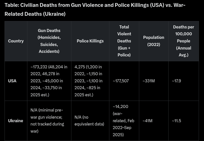 Take these numbers with a grain of salt, as we all know statistics is a whore who puts out for anyone wanting something from her, and AI hallucinates a lot (Grok data).