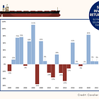 Contextualizing Shipping Investment Returns