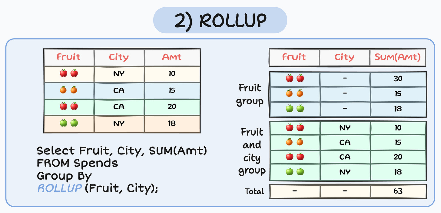 Grouping Sets, Rollup and Cube in SQL - by Avi Chawla