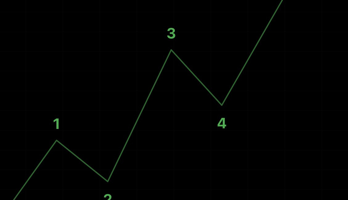 Elliott Wave Framework, Target Zones & Correlation-Based Market Structure