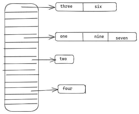 Illustration of how separate chaining works in hash tables. Every slot in the table becomes a pointer to a linked list Illustration of how separate chaining works in hash tables. Every slot in the table becomes a pointer to a linked list