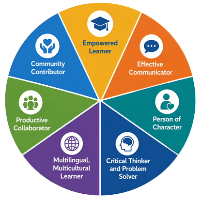 Pie-chart displaying the SBE's Portrait of Learner competencies. Link to full text description located below image. Pie-chart displaying the SBE's Portrait of Learner competencies. Link to full text description located below image.