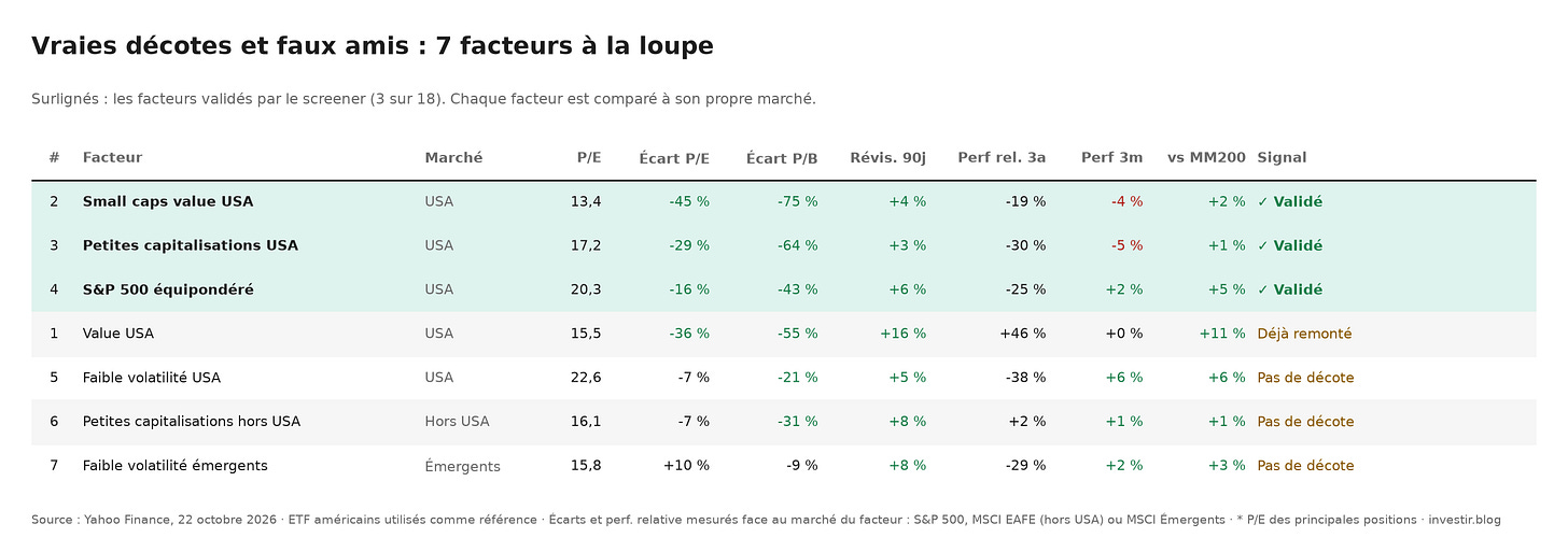 Les trois styles d'investissement encore décotés en 2026