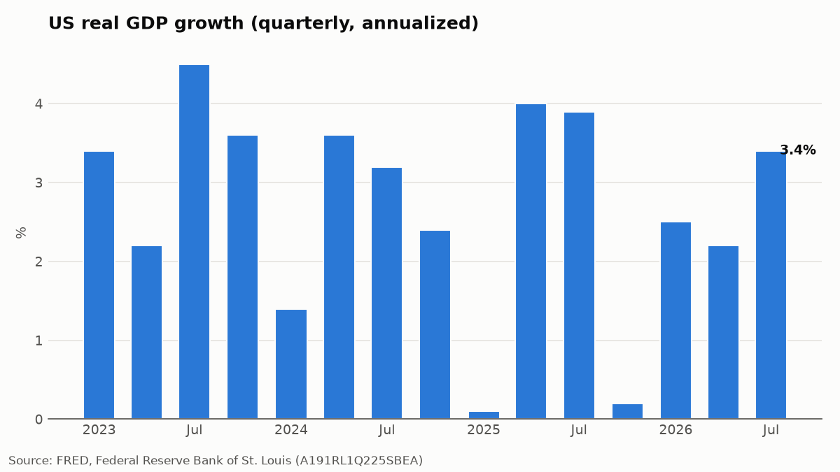 US real GDP growth (quarterly, annualized) US real GDP growth (quarterly, annualized)